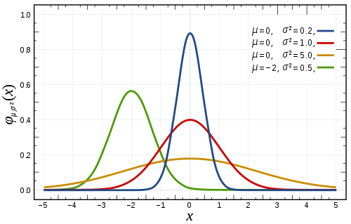 Diagramm Normalverteilung