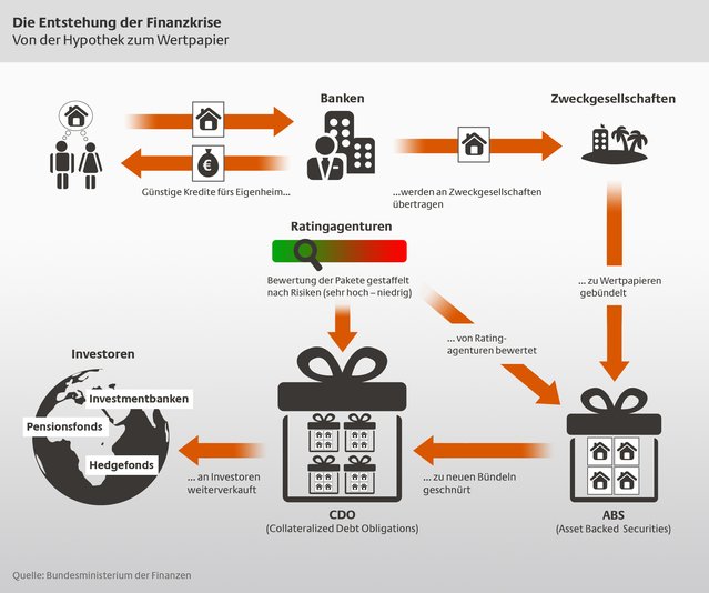 Infografik zur Entstehung der Finanzkrise